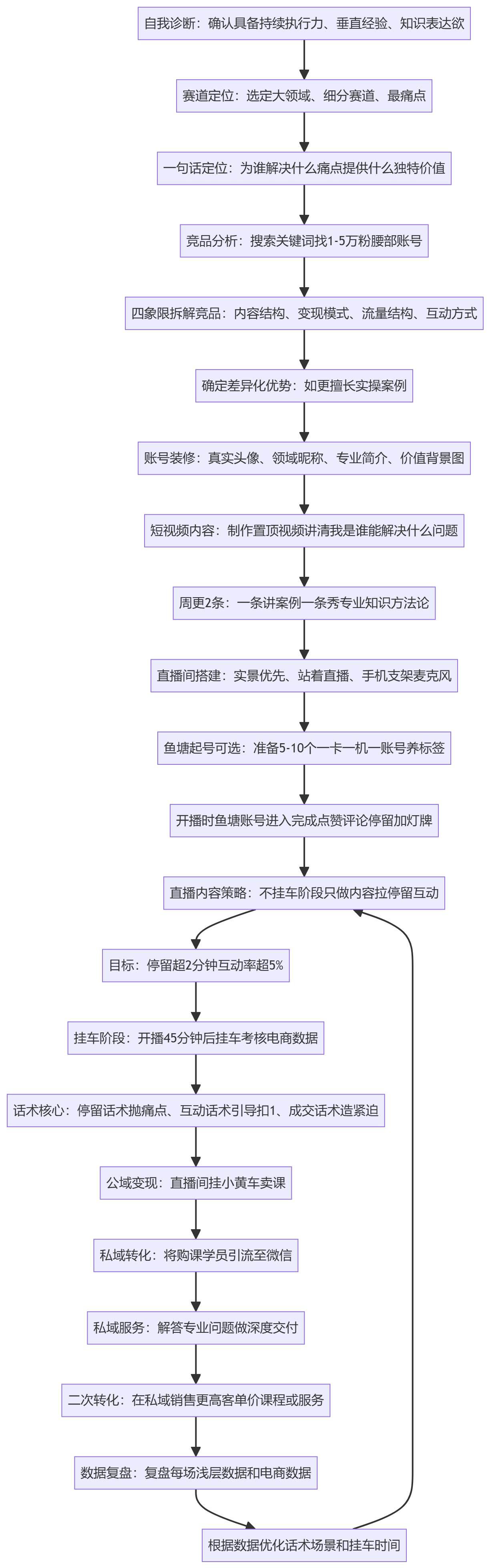 SOP执行流程图